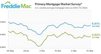 Freddie Mac: Mortgage Rates Remain Under 7% Freddie Mac: Mortgage Rates Remain Under 7%